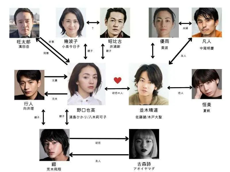 ファーストラブ初恋相関図